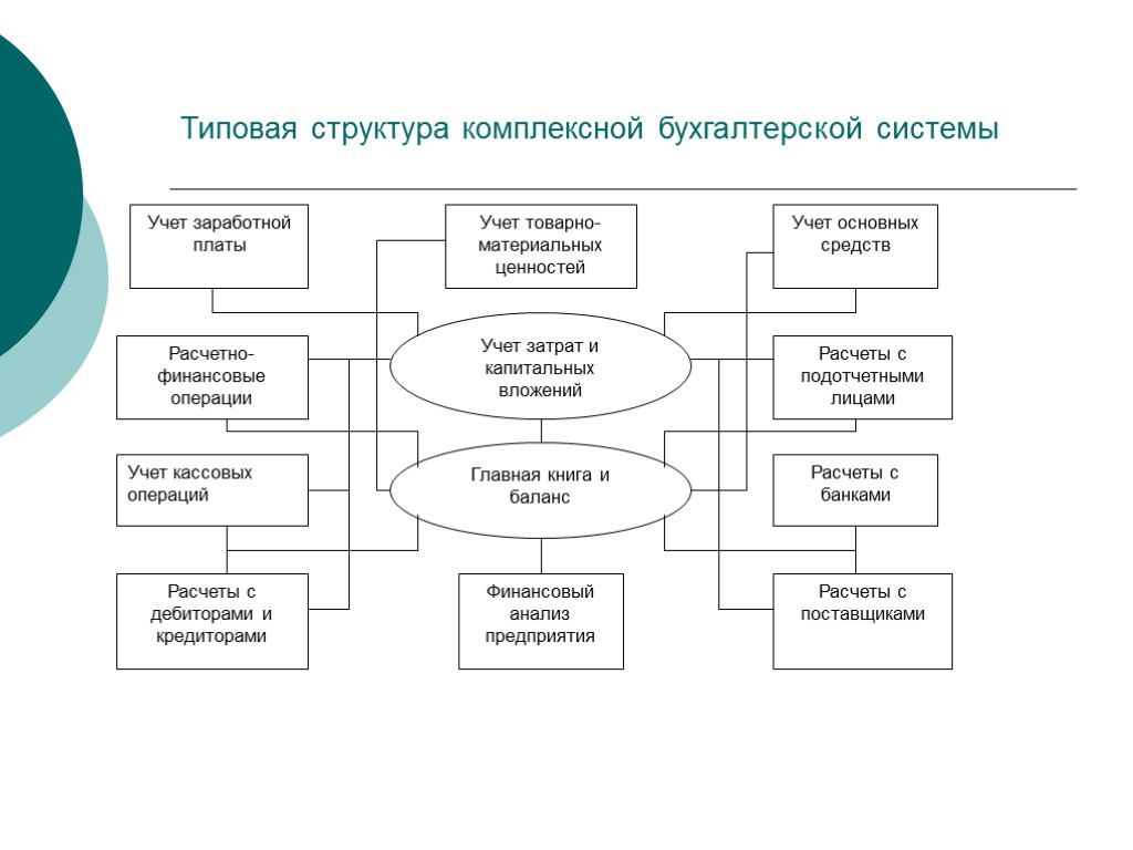Типовая структура комплексной бухгалтерской системы